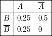 $ \begin{array}{|r|ll|} \hline & A & \overline{A} \\ \hline B & 0.25 & 0.5 \\ \overline{B} & 0.25 & 0 \\ \hline \end{array} $